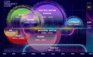 Aubrey Whitfield The Core Frequency Chart